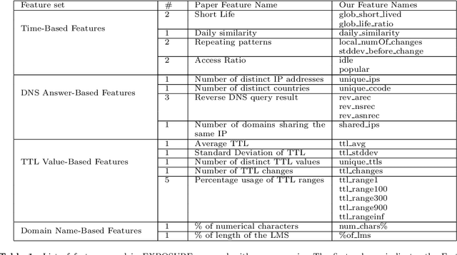 Figure 1 for Explaining Machine Learning DGA Detectors from DNS Traffic Data