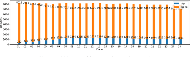 Figure 2 for Explaining Machine Learning DGA Detectors from DNS Traffic Data