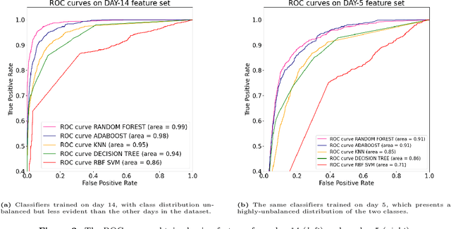 Figure 3 for Explaining Machine Learning DGA Detectors from DNS Traffic Data