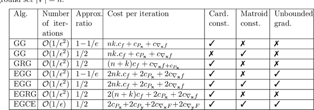 Figure 1 for Minimax Optimization: The Case of Convex-Submodular