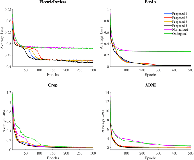 Figure 2 for On the Initialization of Long Short-Term Memory Networks