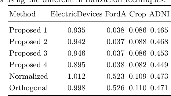 Figure 3 for On the Initialization of Long Short-Term Memory Networks