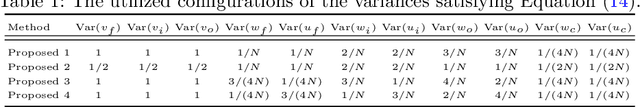 Figure 1 for On the Initialization of Long Short-Term Memory Networks