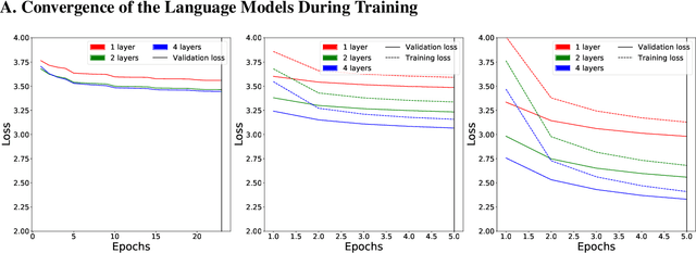 Figure 3 for Neural Language Models are not Born Equal to Fit Brain Data, but Training Helps