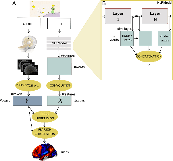 Figure 1 for Neural Language Models are not Born Equal to Fit Brain Data, but Training Helps
