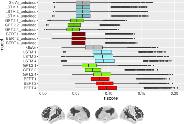 Figure 4 for Neural Language Models are not Born Equal to Fit Brain Data, but Training Helps