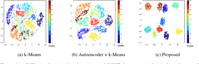Figure 4 for Clustering with Deep Learning: Taxonomy and New Methods