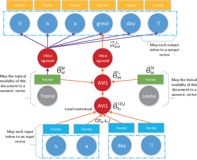 Figure 2 for Learning Stylometric Representations for Authorship Analysis