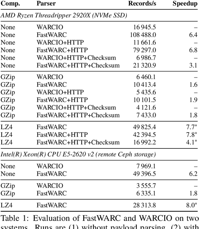 Figure 1 for FastWARC: Optimizing Large-Scale Web Archive Analytics