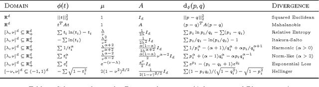 Figure 1 for Strong Coresets for Hard and Soft Bregman Clustering with Applications to Exponential Family Mixtures