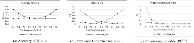 Figure 2 for Ensuring Fairness under Prior Probability Shifts