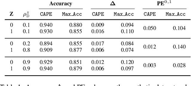 Figure 1 for Ensuring Fairness under Prior Probability Shifts