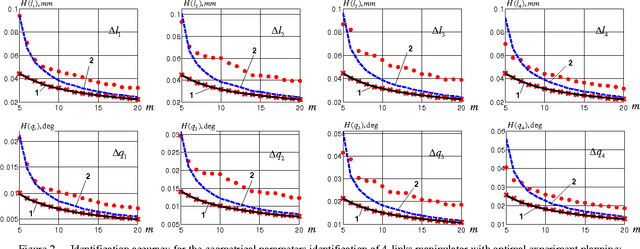 Figure 2 for Design of Experiments for Calibration of Planar Anthropomorphic Manipulators