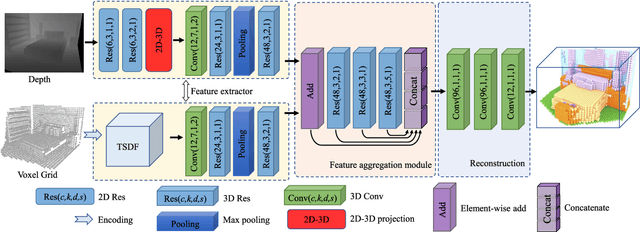 Figure 4 for Depth Based Semantic Scene Completion with Position Importance Aware Loss