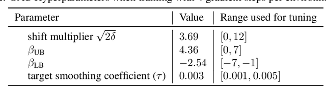 Figure 4 for Better Exploration with Optimistic Actor-Critic