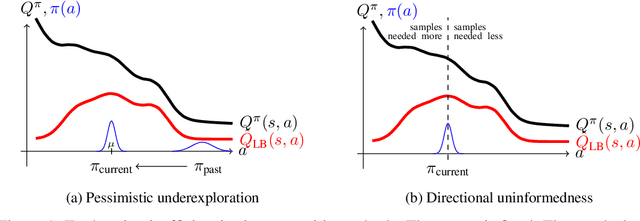Figure 1 for Better Exploration with Optimistic Actor-Critic