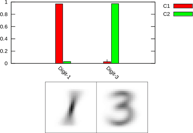 Figure 3 for A Mean Field Games model for finite mixtures of Bernoulli distributions