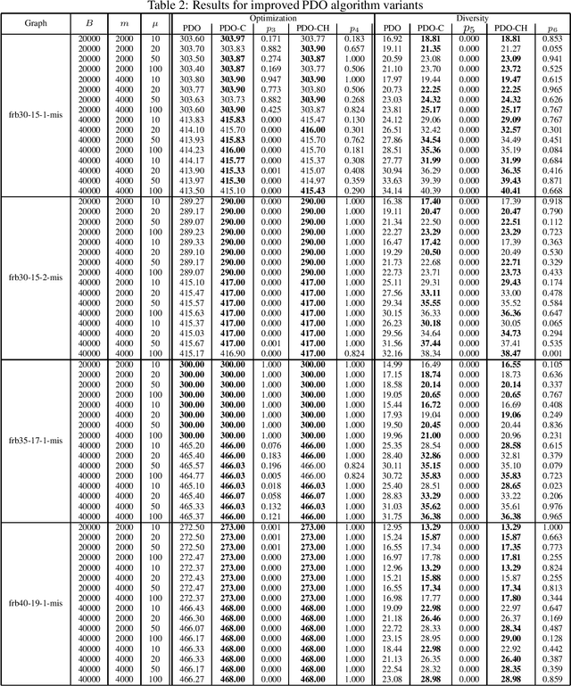 Figure 2 for Coevolutionary Pareto Diversity Optimization