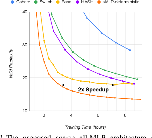 Figure 1 for Efficient Language Modeling with Sparse all-MLP