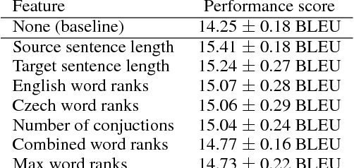 Figure 3 for Curriculum Learning and Minibatch Bucketing in Neural Machine Translation