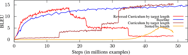 Figure 4 for Curriculum Learning and Minibatch Bucketing in Neural Machine Translation