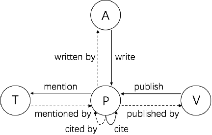 Figure 1 for AHINE: Adaptive Heterogeneous Information Network Embedding