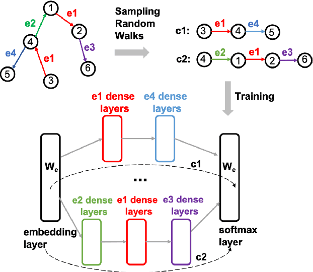 Figure 4 for AHINE: Adaptive Heterogeneous Information Network Embedding
