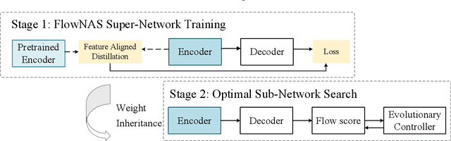 Figure 3 for FlowNAS: Neural Architecture Search for Optical Flow Estimation