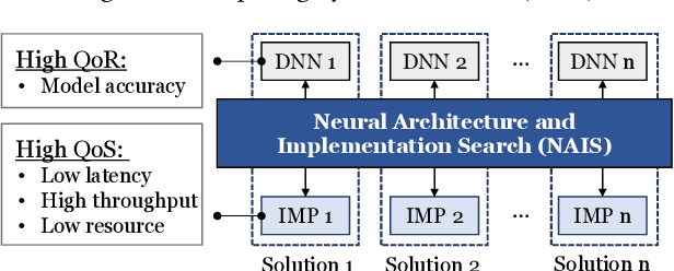 Figure 1 for NAIS: Neural Architecture and Implementation Search and its Applications in Autonomous Driving
