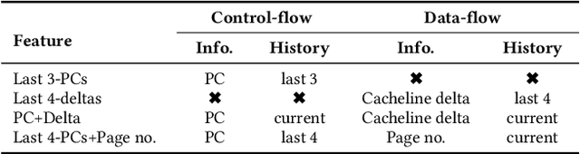 Figure 2 for Pythia: A Customizable Hardware Prefetching Framework Using Online Reinforcement Learning