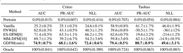 Figure 2 for Generalized Delayed Feedback Model with Post-Click Information in Recommender Systems