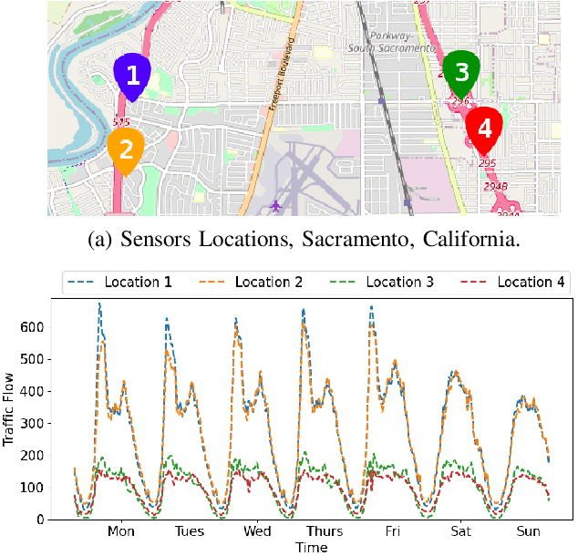 Figure 1 for Towards Spatio-Temporal Aware Traffic Time Series Forecasting--Full Version