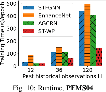 Figure 2 for Towards Spatio-Temporal Aware Traffic Time Series Forecasting--Full Version