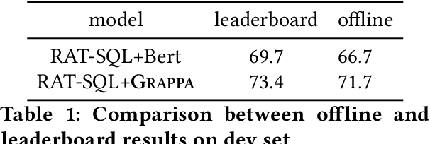 Figure 2 for GP: Context-free Grammar Pre-training for Text-to-SQL Parsers