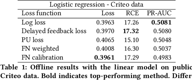 Figure 2 for Addressing Delayed Feedback for Continuous Training with Neural Networks in CTR prediction