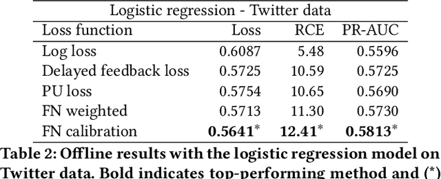 Figure 4 for Addressing Delayed Feedback for Continuous Training with Neural Networks in CTR prediction