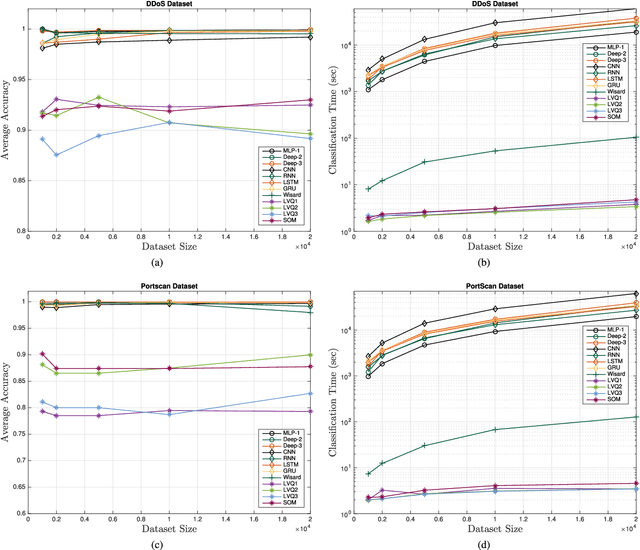Figure 4 for Experimental Review of Neural-based approaches for Network Intrusion Management