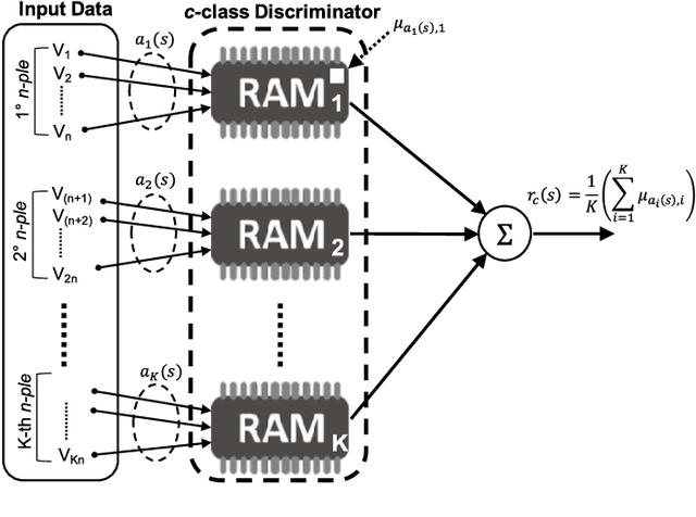Figure 2 for Experimental Review of Neural-based approaches for Network Intrusion Management