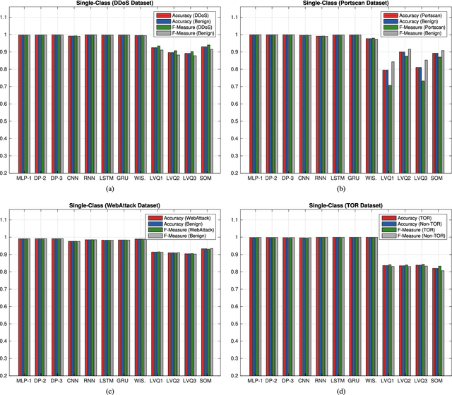 Figure 3 for Experimental Review of Neural-based approaches for Network Intrusion Management