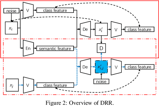 Figure 3 for Self-Supervised Adversarial Example Detection by Disentangled Representation