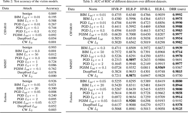 Figure 4 for Self-Supervised Adversarial Example Detection by Disentangled Representation