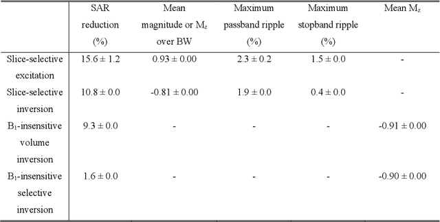 Figure 1 for DeepRF: Deep Reinforcement Learning Designed RadioFrequency Waveform in MRI