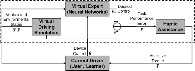 Figure 1 for Human Driving Skill Modeling Using Neural Networks for Haptic Assistance in Realistic Virtual Environments