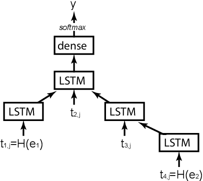 Figure 2 for GU IRLAB at SemEval-2018 Task 7: Tree-LSTMs for Scientific Relation Classification
