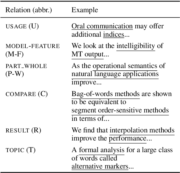 Figure 1 for GU IRLAB at SemEval-2018 Task 7: Tree-LSTMs for Scientific Relation Classification