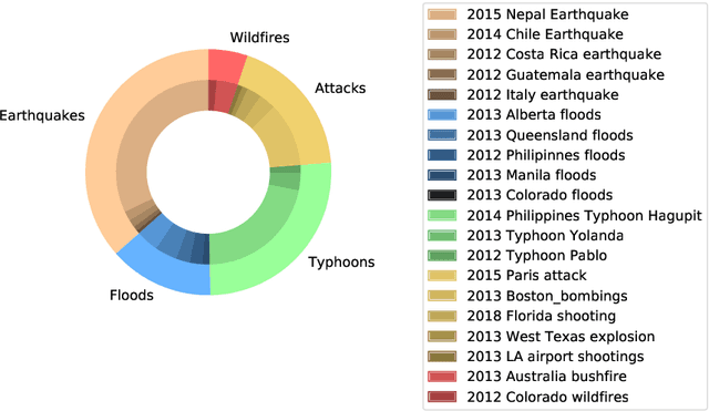 Figure 1 for Event-Related Bias Removal for Real-time Disaster Events