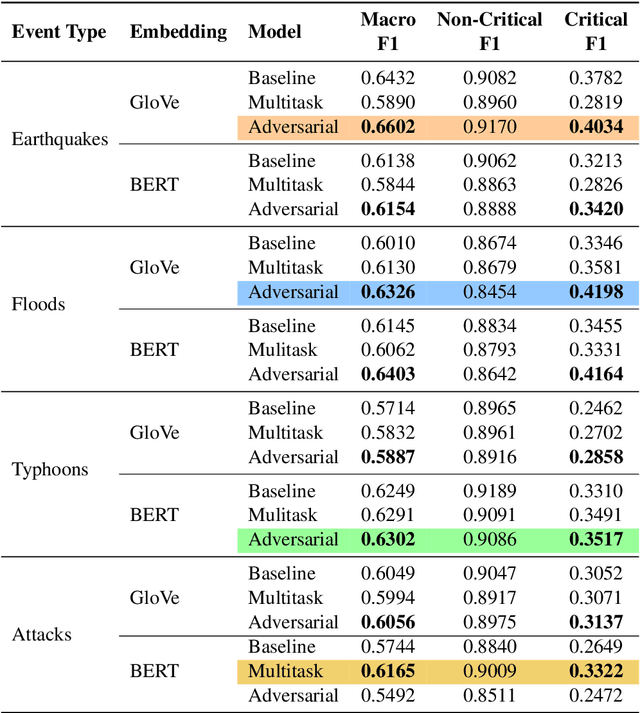 Figure 4 for Event-Related Bias Removal for Real-time Disaster Events