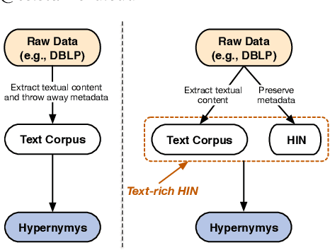 Figure 1 for Discovering Hypernymy in Text-Rich Heterogeneous Information Network by Exploiting Context Granularity