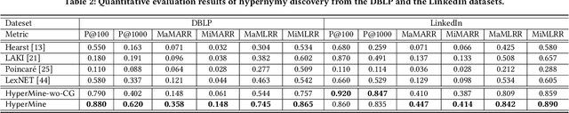 Figure 4 for Discovering Hypernymy in Text-Rich Heterogeneous Information Network by Exploiting Context Granularity