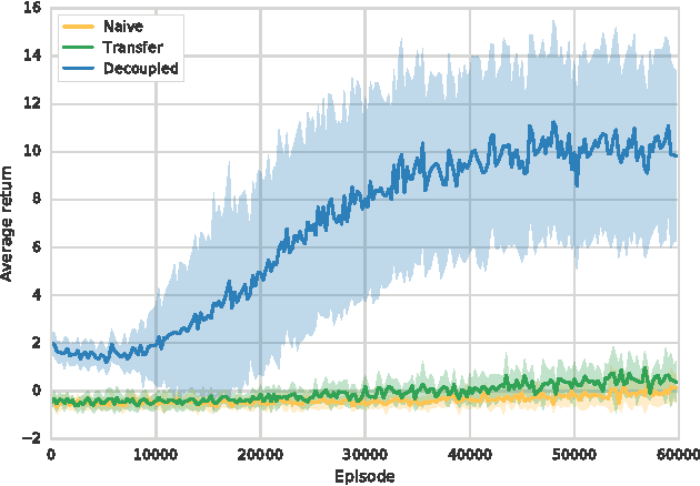 Figure 4 for Decoupled Learning of Environment Characteristics for Safe Exploration